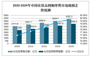 2020-2024年中國化妝品網(wǎng)購銷售行業(yè)發(fā)展趨勢分析與預測